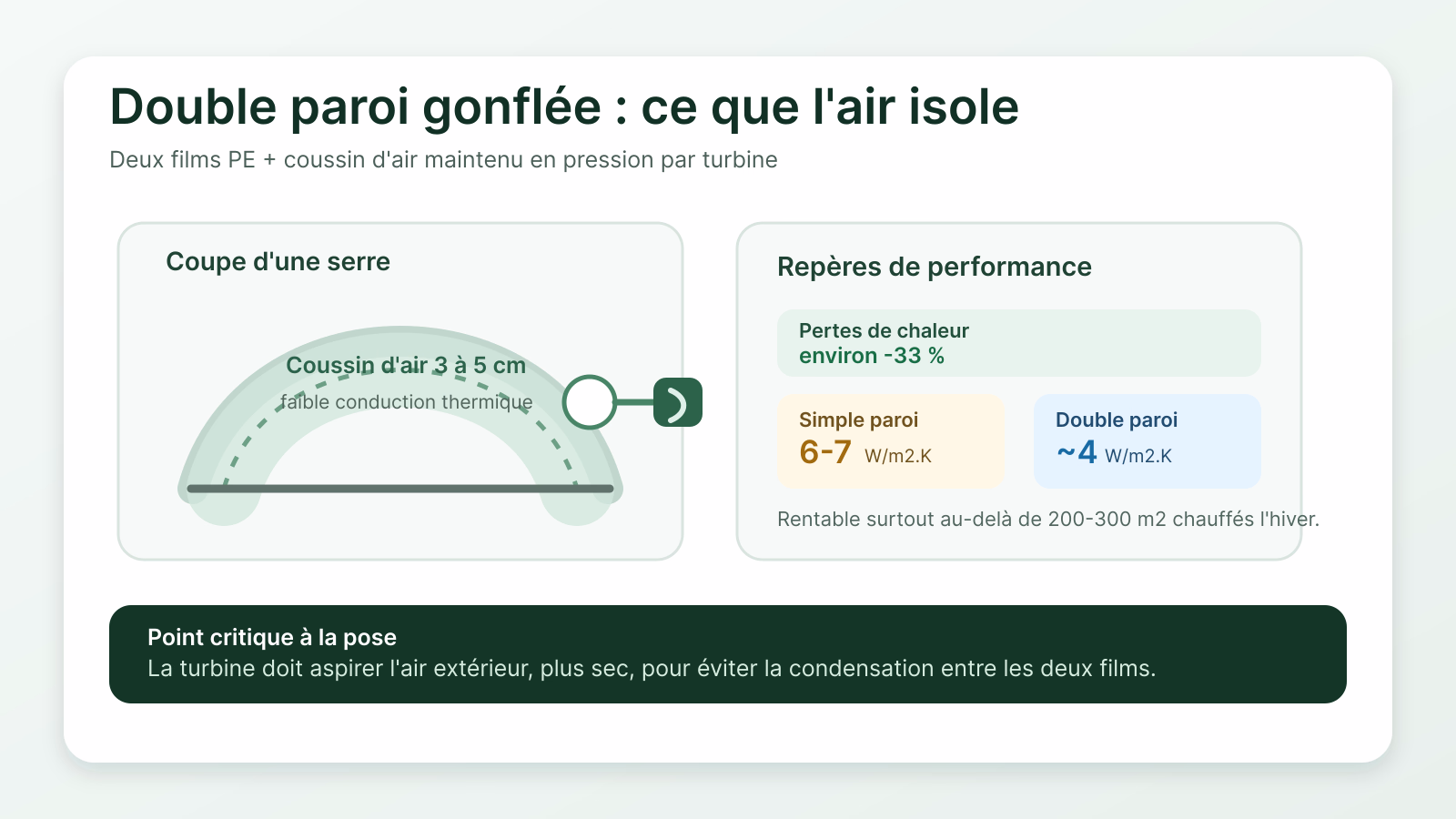 Infographie expliquant l'isolation d'une serre tunnel double paroi gonflée : coussin d'air, pertes de chaleur réduites et prise d'air extérieure